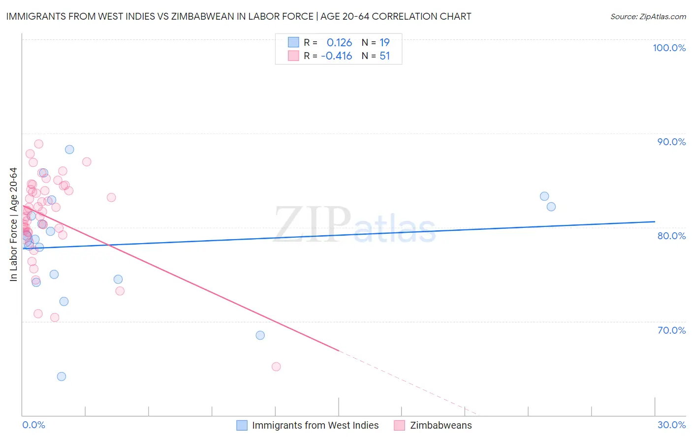 Immigrants from West Indies vs Zimbabwean In Labor Force | Age 20-64
