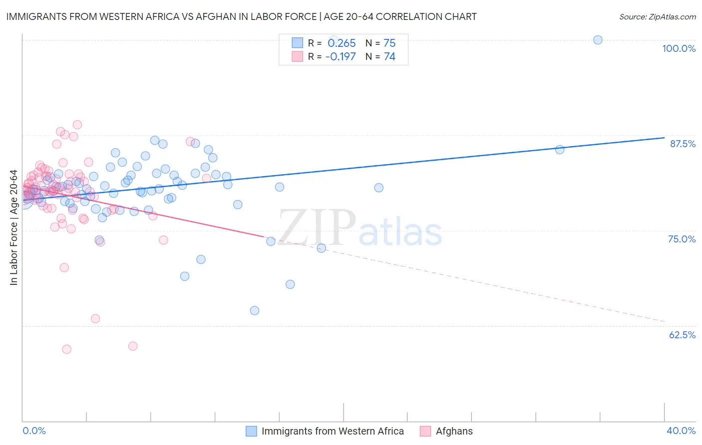 Immigrants from Western Africa vs Afghan In Labor Force | Age 20-64