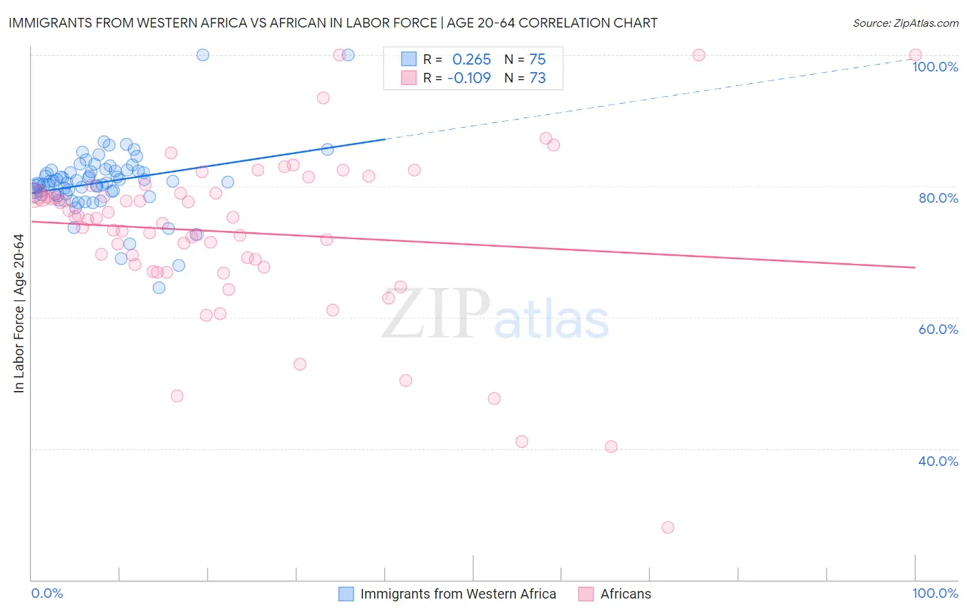Immigrants from Western Africa vs African In Labor Force | Age 20-64