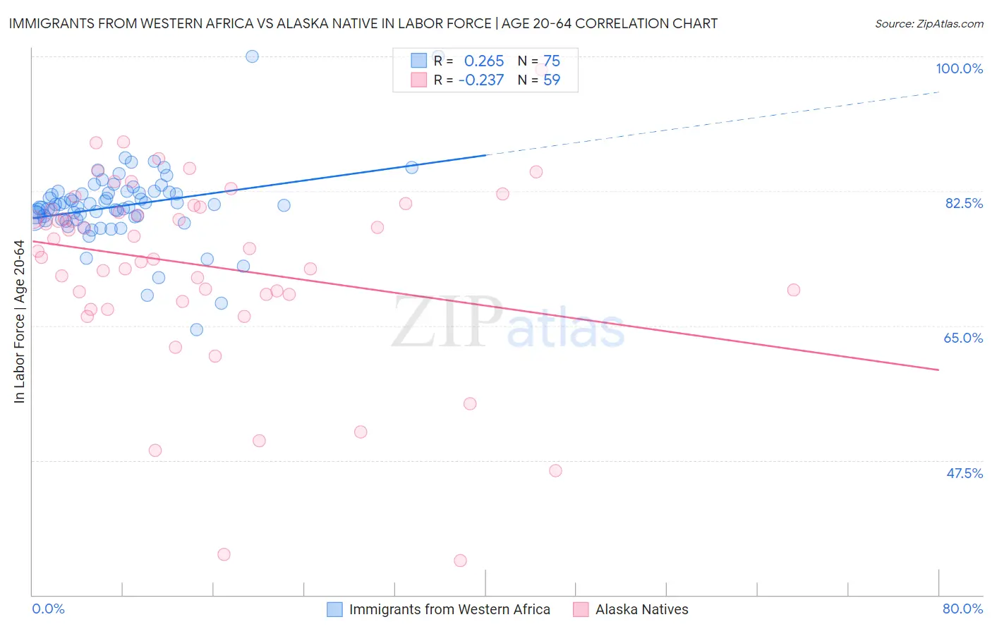 Immigrants from Western Africa vs Alaska Native In Labor Force | Age 20-64