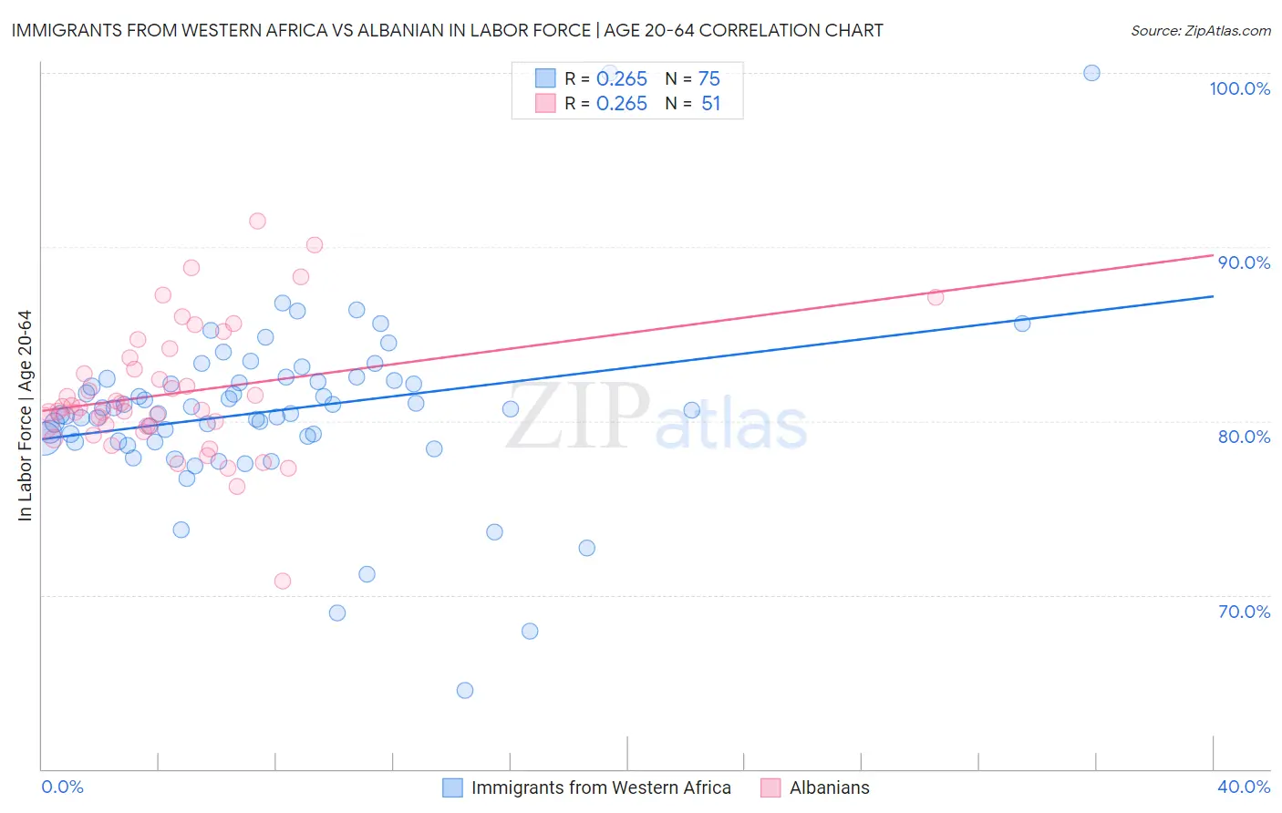 Immigrants from Western Africa vs Albanian In Labor Force | Age 20-64