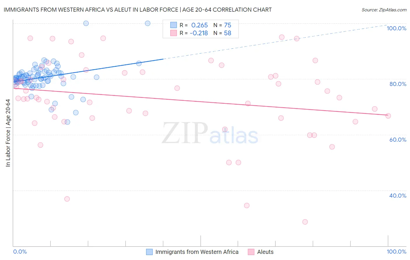 Immigrants from Western Africa vs Aleut In Labor Force | Age 20-64