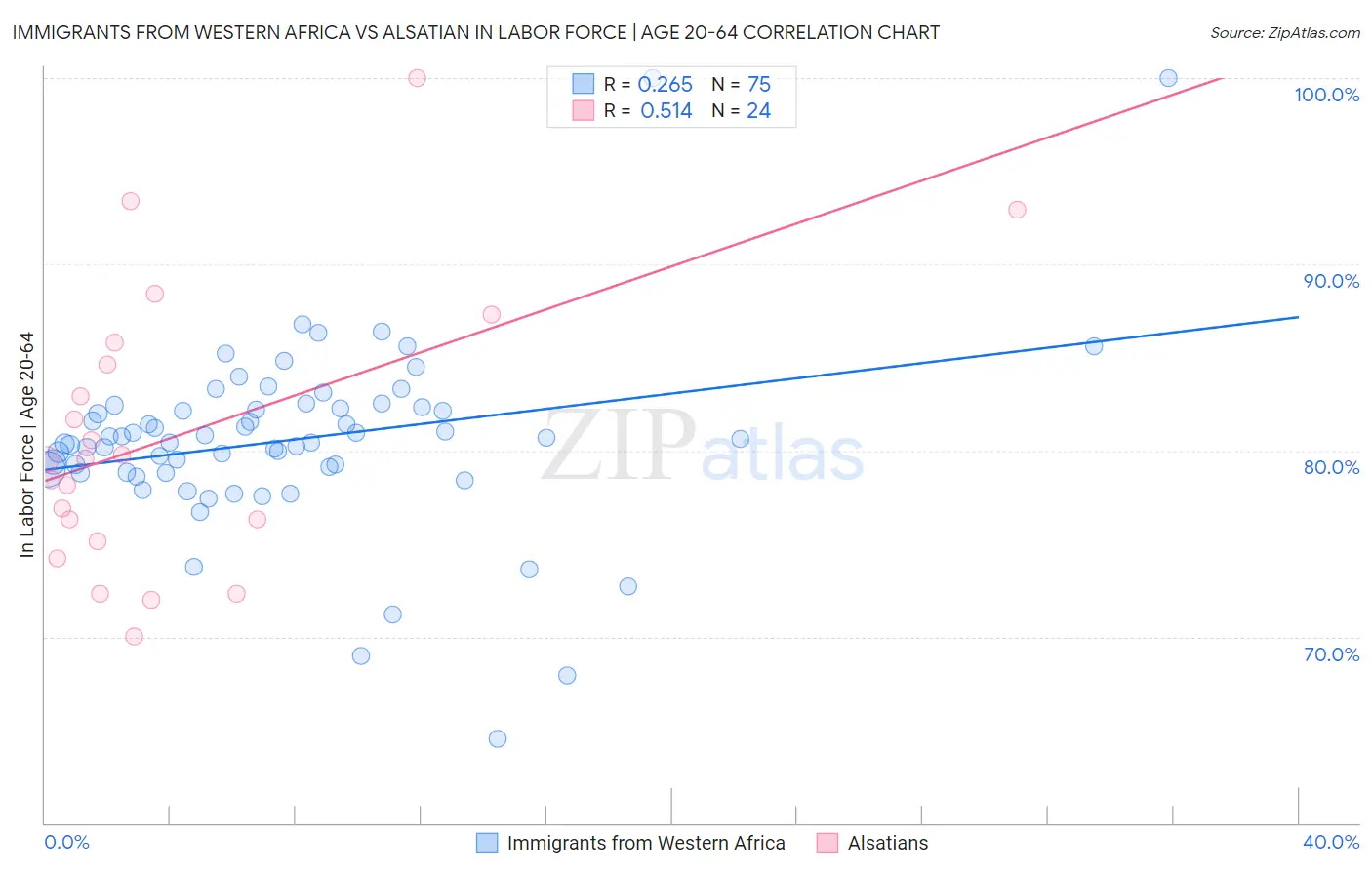 Immigrants from Western Africa vs Alsatian In Labor Force | Age 20-64