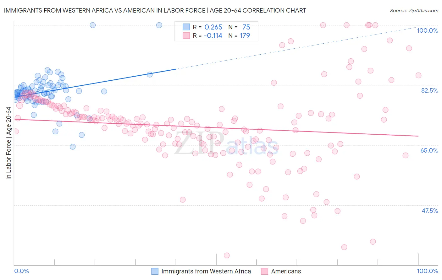 Immigrants from Western Africa vs American In Labor Force | Age 20-64