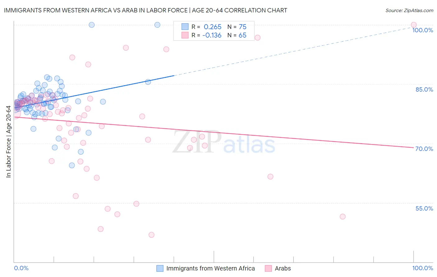 Immigrants from Western Africa vs Arab In Labor Force | Age 20-64