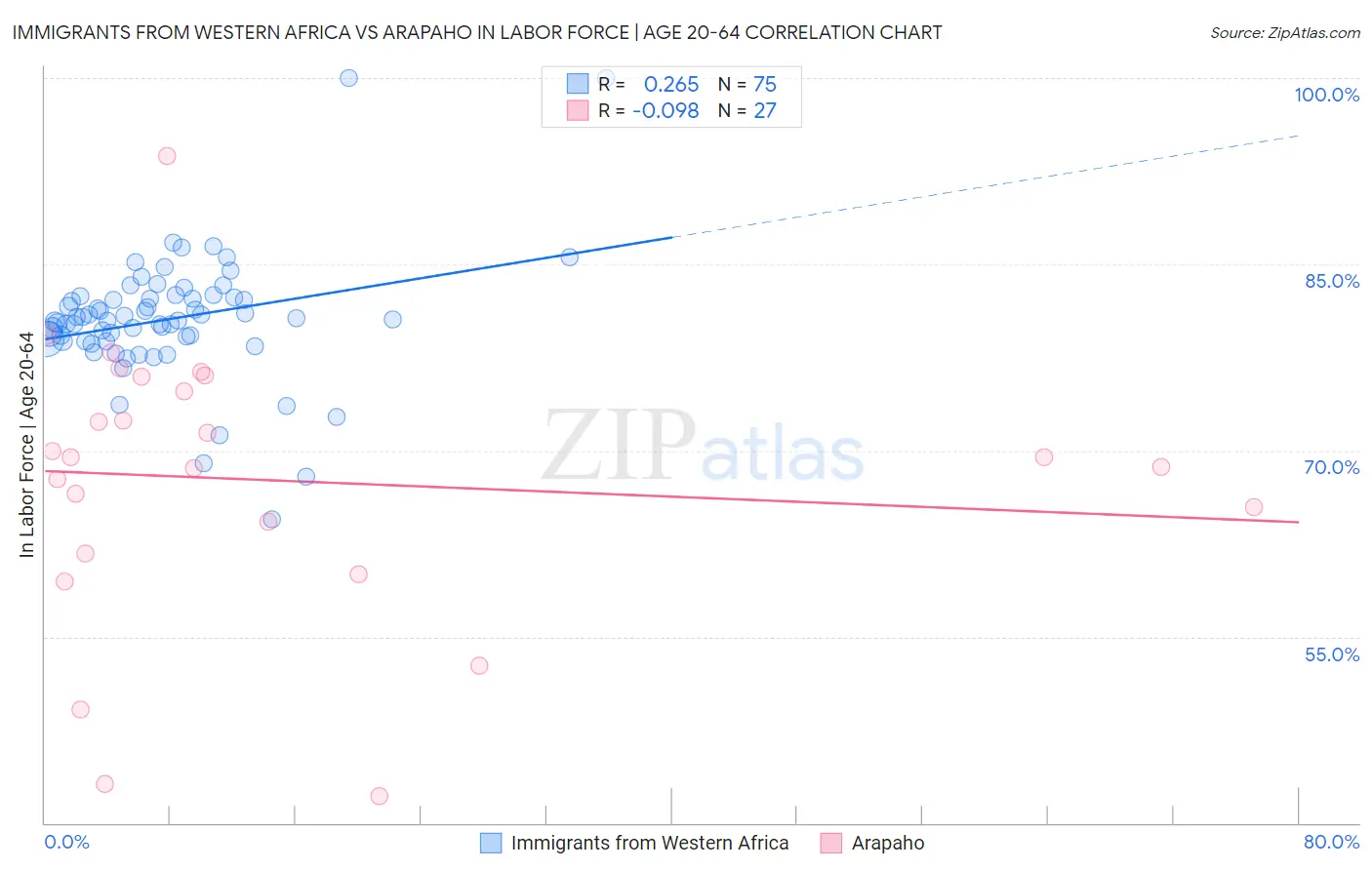 Immigrants from Western Africa vs Arapaho In Labor Force | Age 20-64