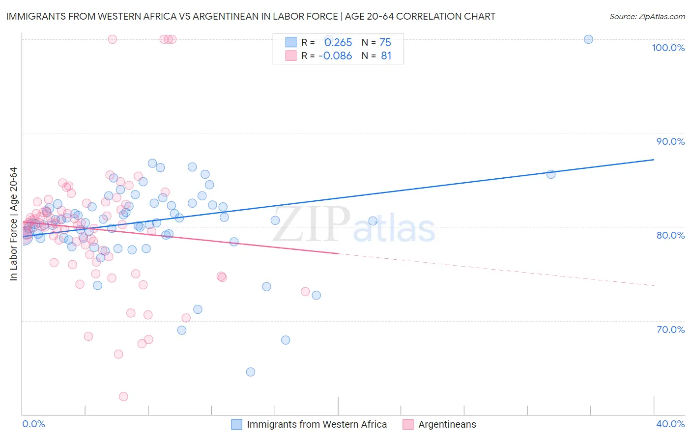 Immigrants from Western Africa vs Argentinean In Labor Force | Age 20-64