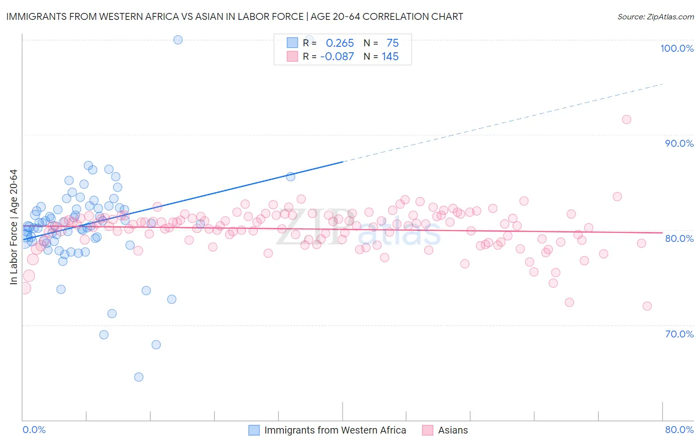 Immigrants from Western Africa vs Asian In Labor Force | Age 20-64
