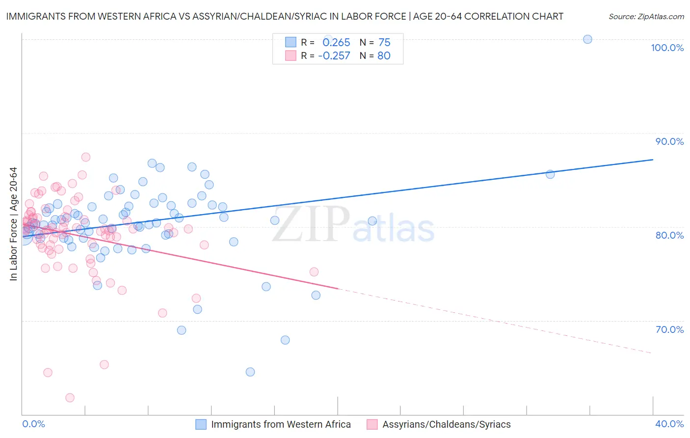 Immigrants from Western Africa vs Assyrian/Chaldean/Syriac In Labor Force | Age 20-64
