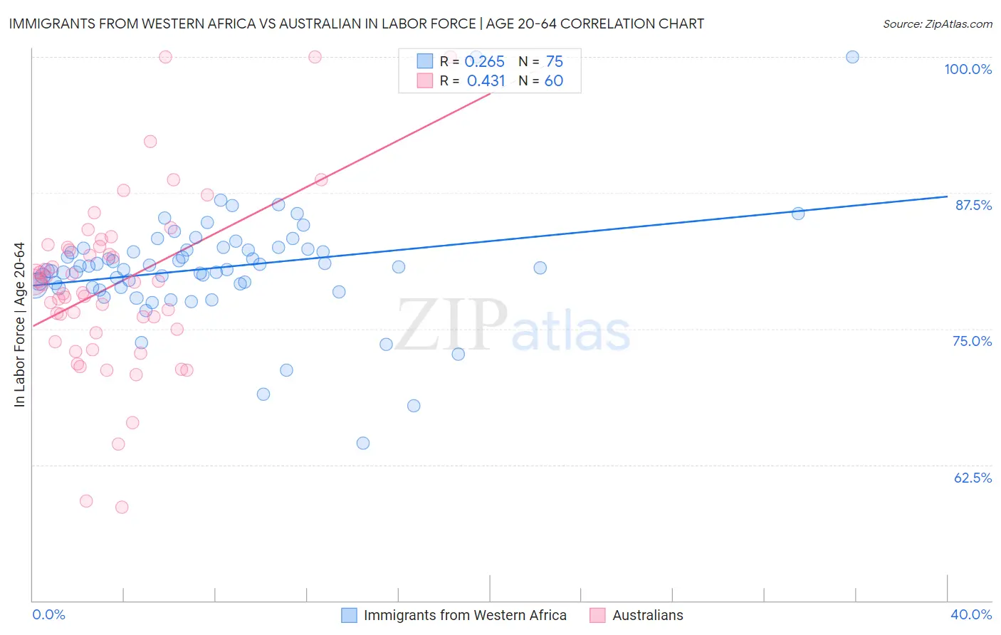 Immigrants from Western Africa vs Australian In Labor Force | Age 20-64