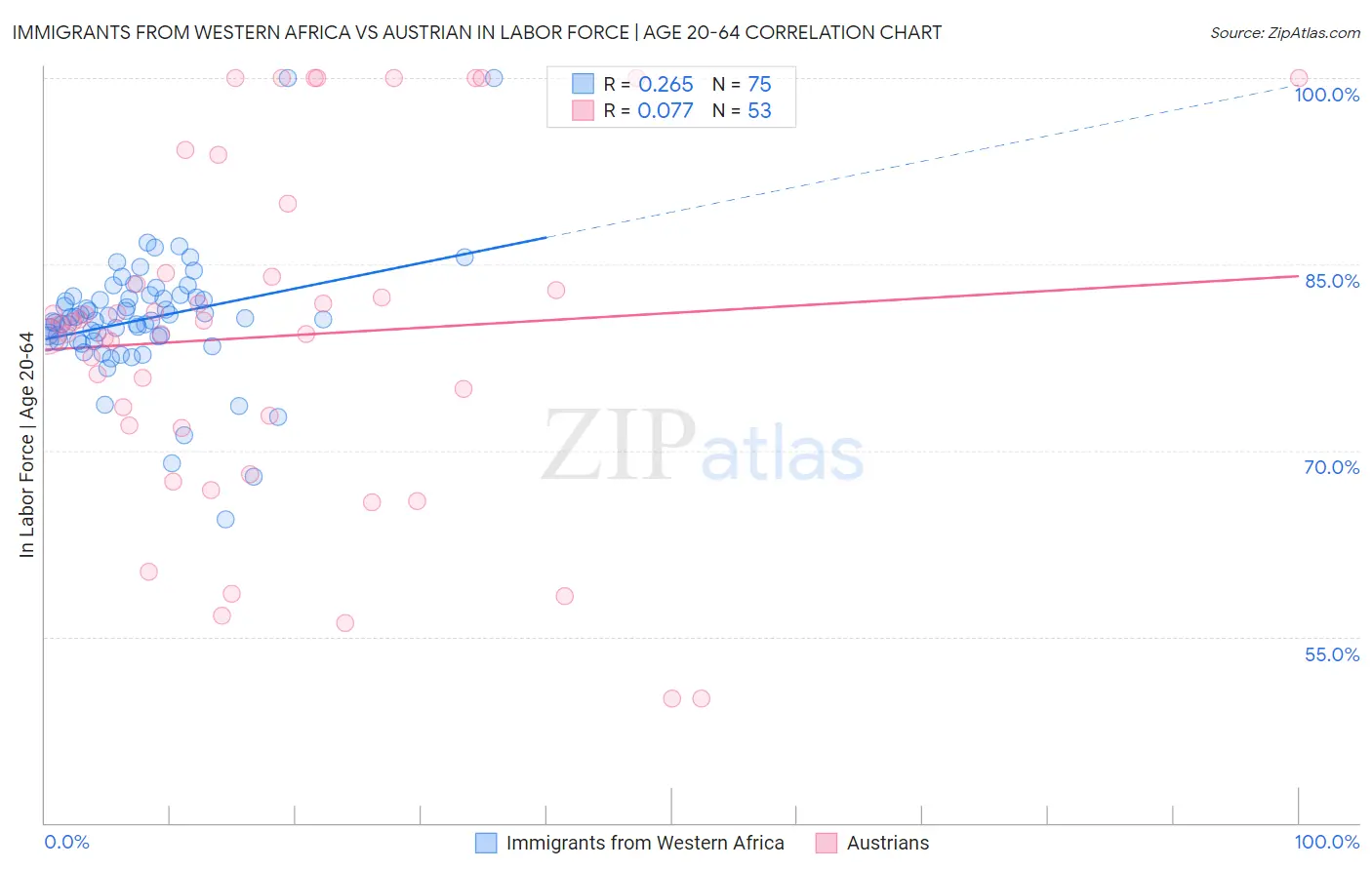Immigrants from Western Africa vs Austrian In Labor Force | Age 20-64