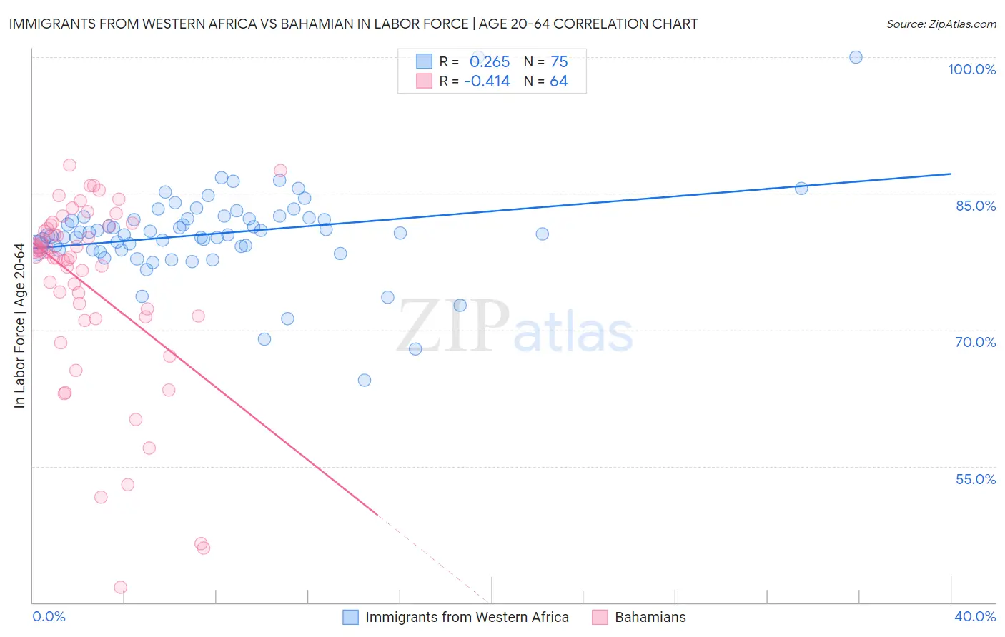 Immigrants from Western Africa vs Bahamian In Labor Force | Age 20-64