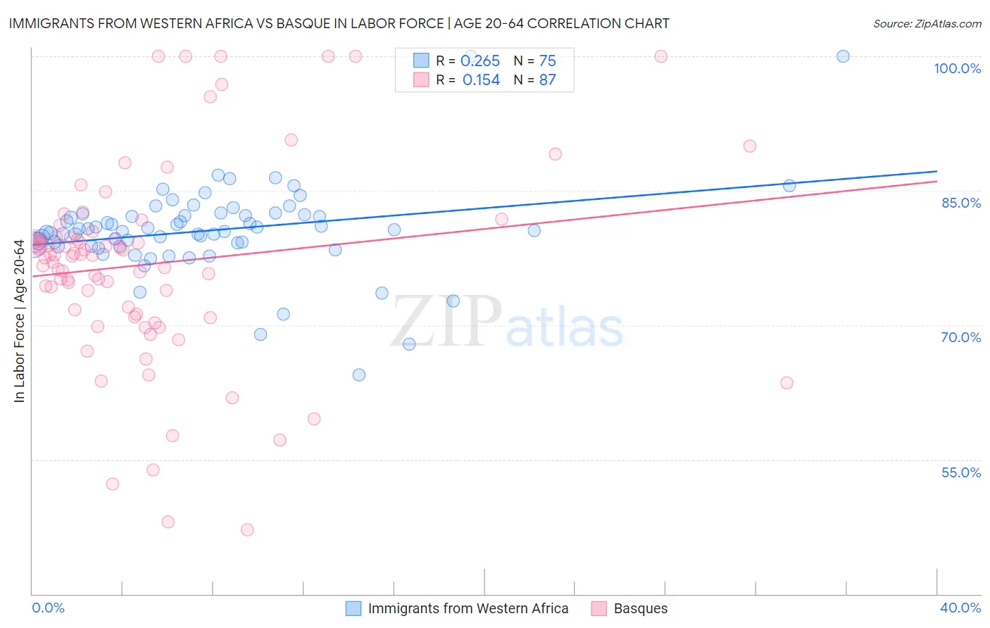 Immigrants from Western Africa vs Basque In Labor Force | Age 20-64