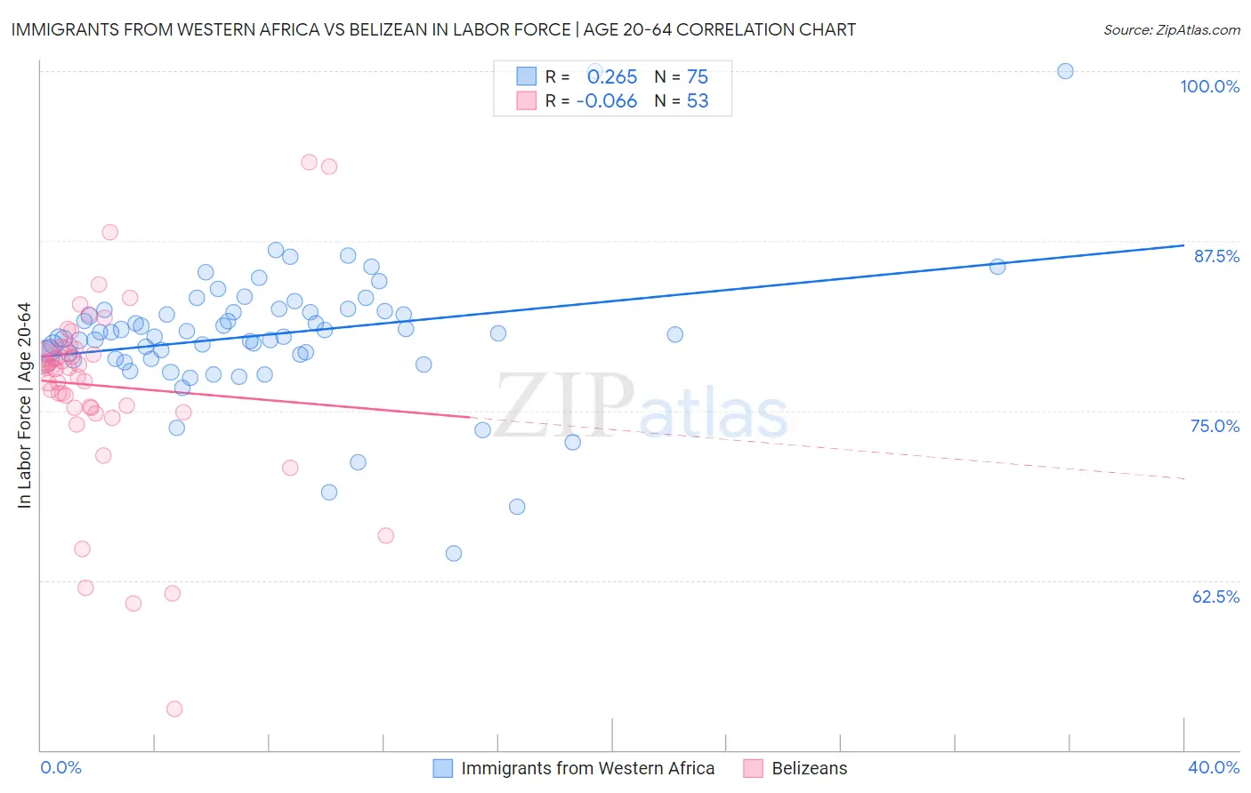 Immigrants from Western Africa vs Belizean In Labor Force | Age 20-64