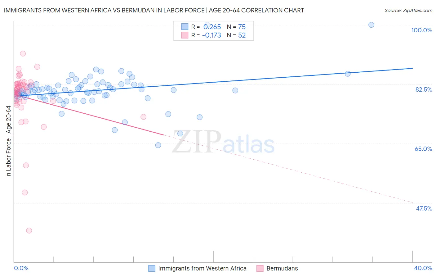 Immigrants from Western Africa vs Bermudan In Labor Force | Age 20-64