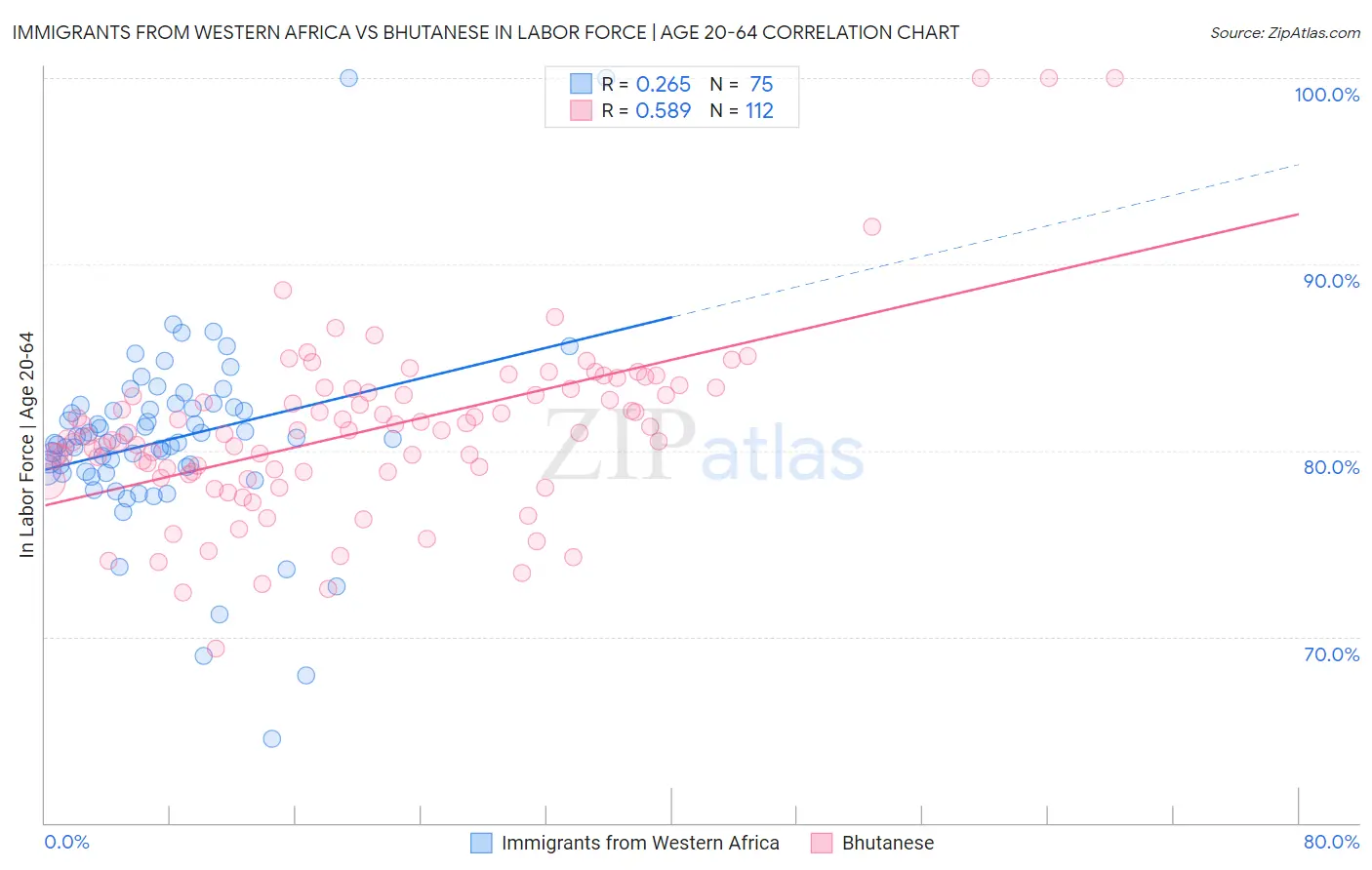 Immigrants from Western Africa vs Bhutanese In Labor Force | Age 20-64