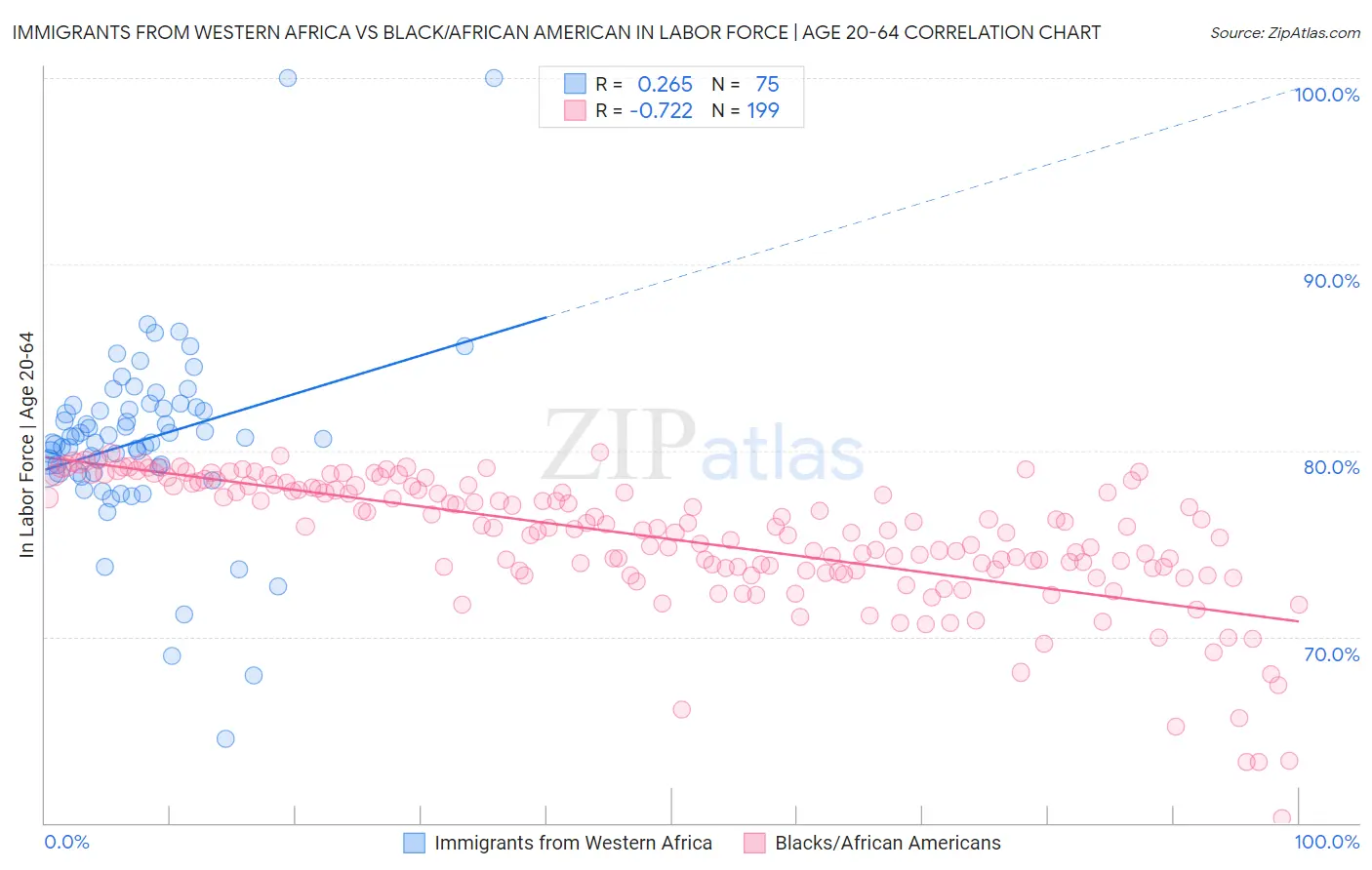 Immigrants from Western Africa vs Black/African American In Labor Force | Age 20-64
