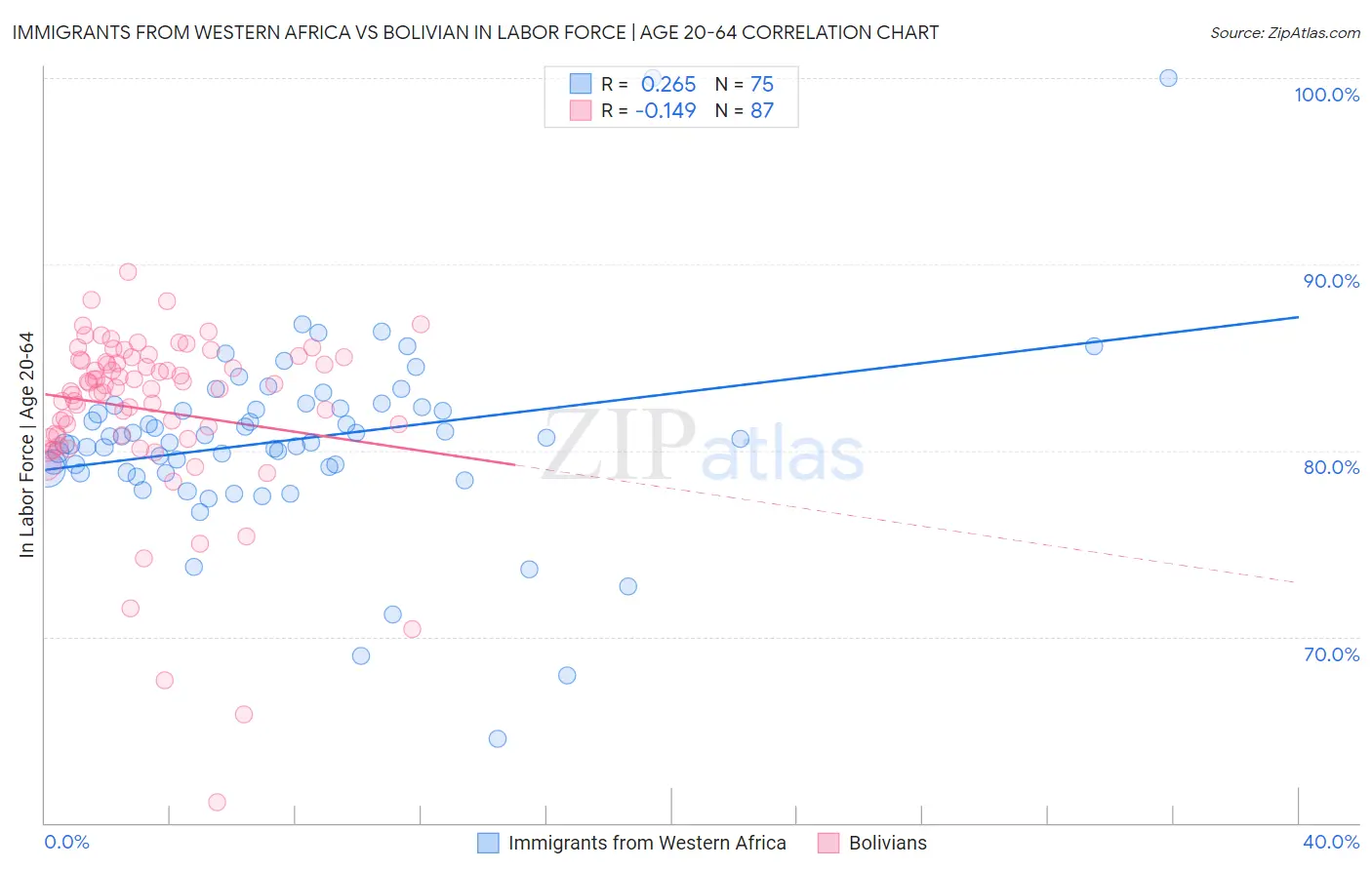 Immigrants from Western Africa vs Bolivian In Labor Force | Age 20-64