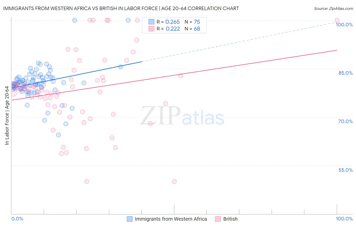 Immigrants from Western Africa vs British In Labor Force | Age 20-64