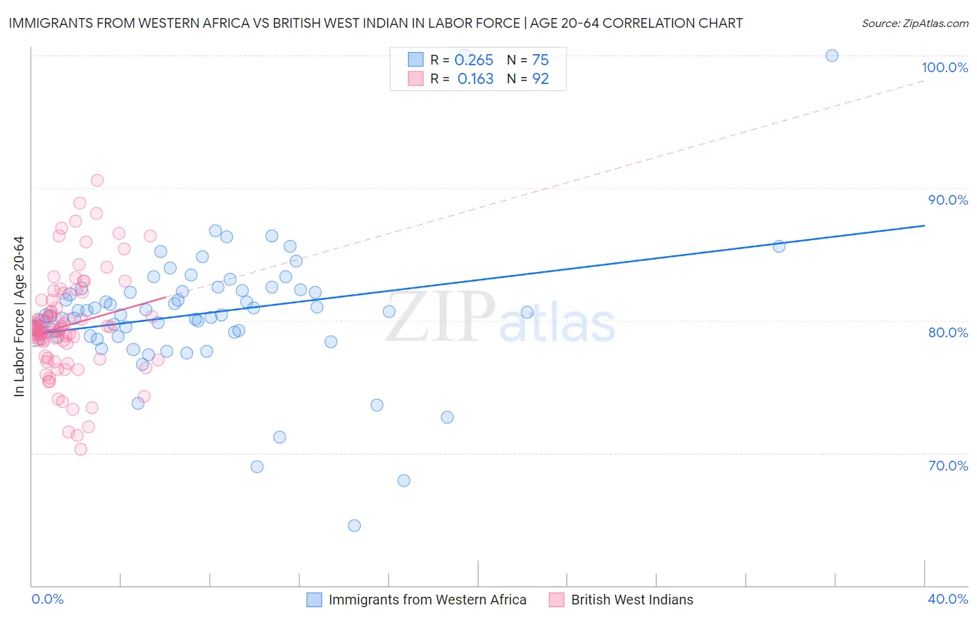 Immigrants from Western Africa vs British West Indian In Labor Force | Age 20-64