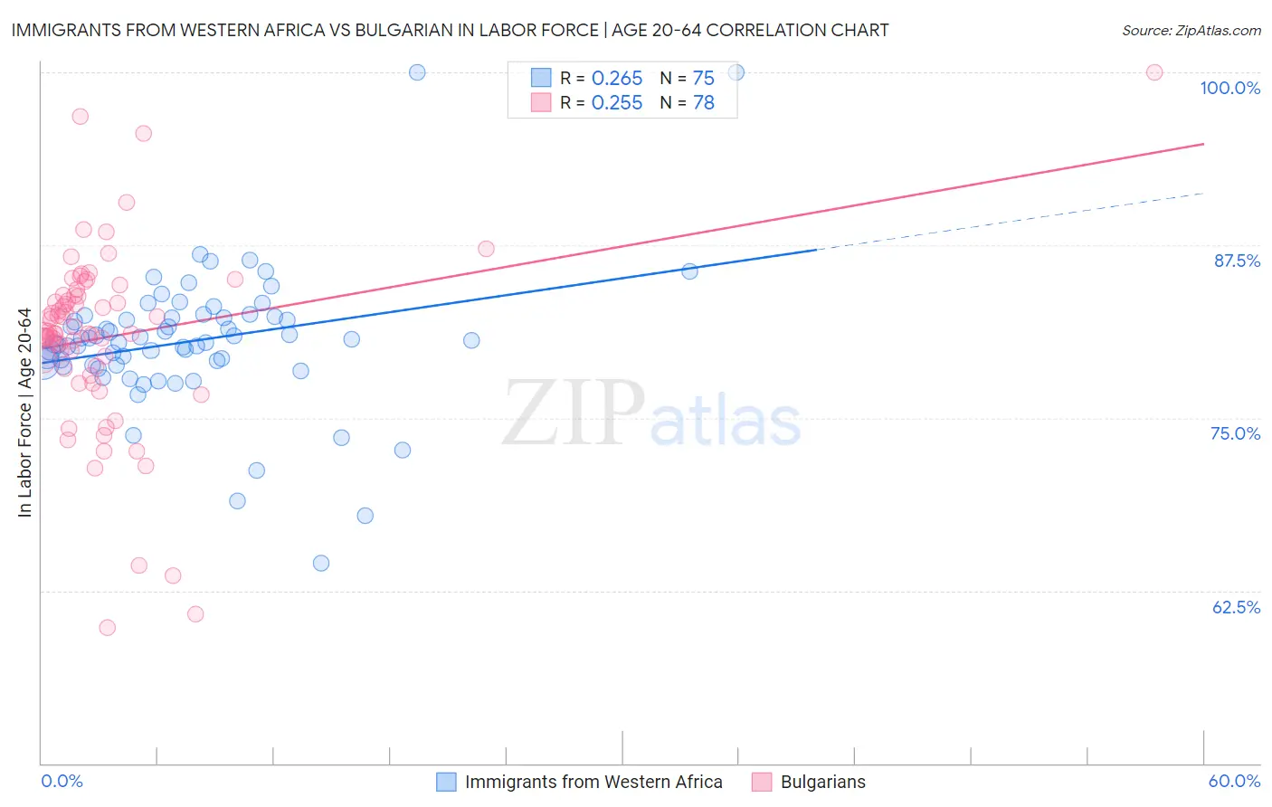 Immigrants from Western Africa vs Bulgarian In Labor Force | Age 20-64
