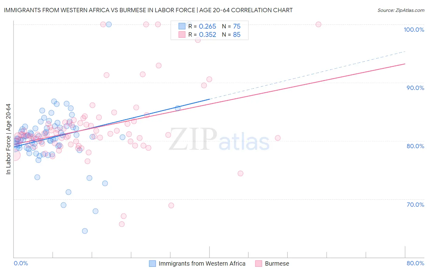 Immigrants from Western Africa vs Burmese In Labor Force | Age 20-64