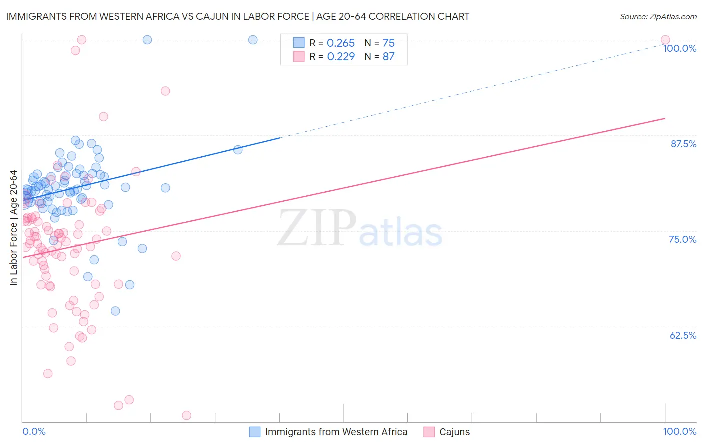 Immigrants from Western Africa vs Cajun In Labor Force | Age 20-64