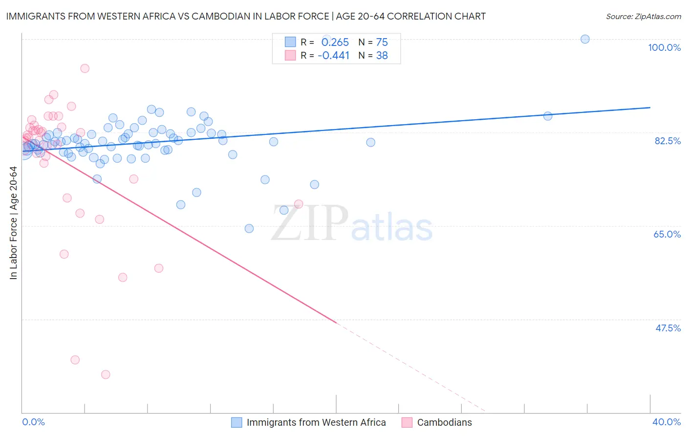 Immigrants from Western Africa vs Cambodian In Labor Force | Age 20-64