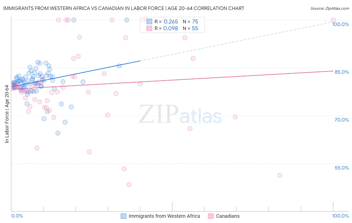 Immigrants from Western Africa vs Canadian In Labor Force | Age 20-64