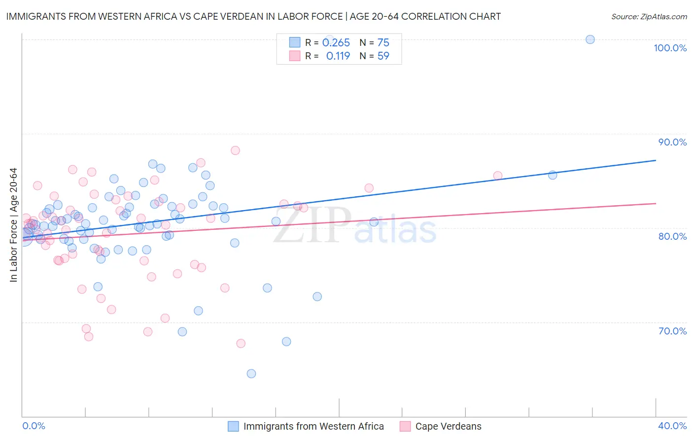 Immigrants from Western Africa vs Cape Verdean In Labor Force | Age 20-64