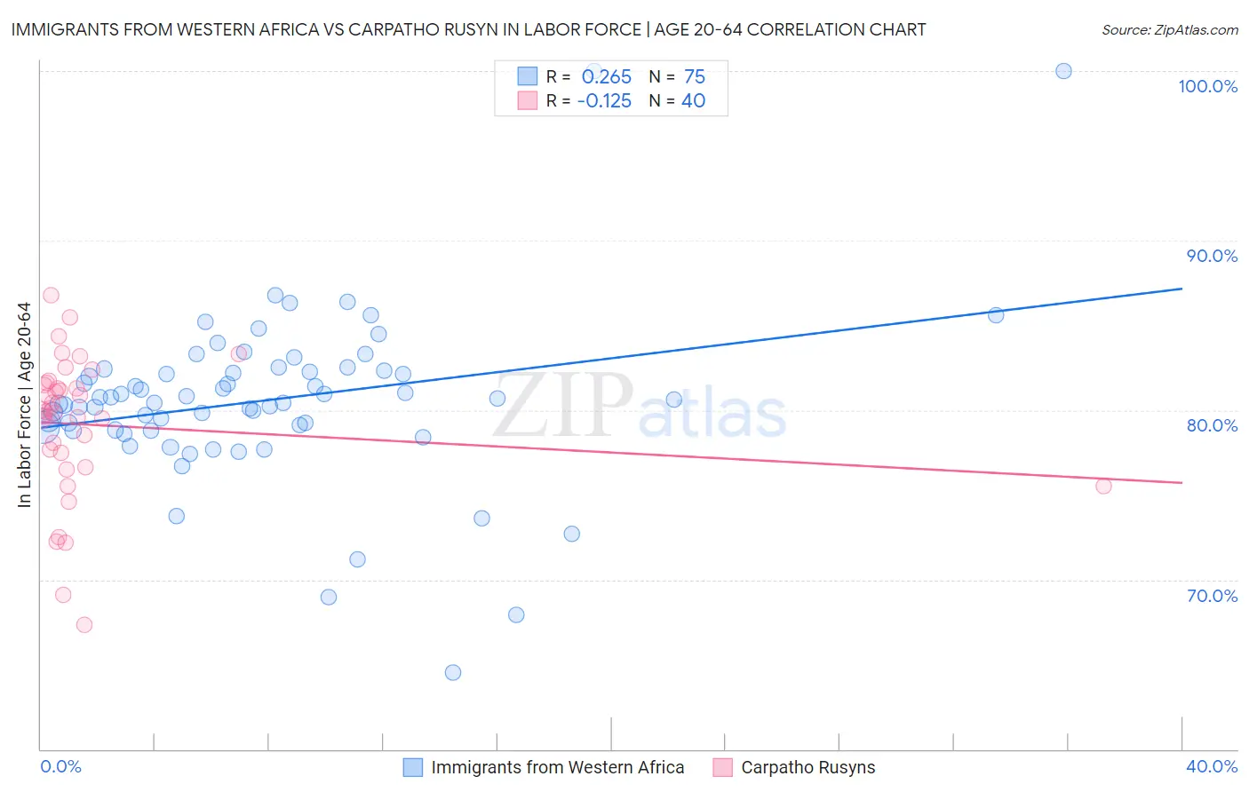 Immigrants from Western Africa vs Carpatho Rusyn In Labor Force | Age 20-64
