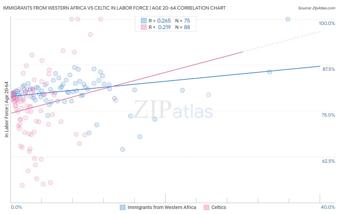 Immigrants from Western Africa vs Celtic In Labor Force | Age 20-64