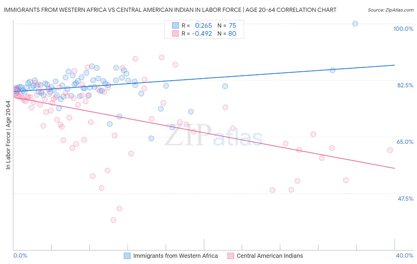 Immigrants from Western Africa vs Central American Indian In Labor Force | Age 20-64