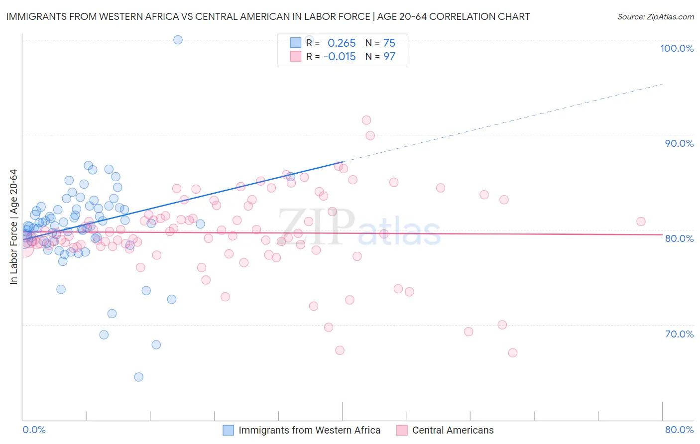 Immigrants from Western Africa vs Central American In Labor Force | Age 20-64