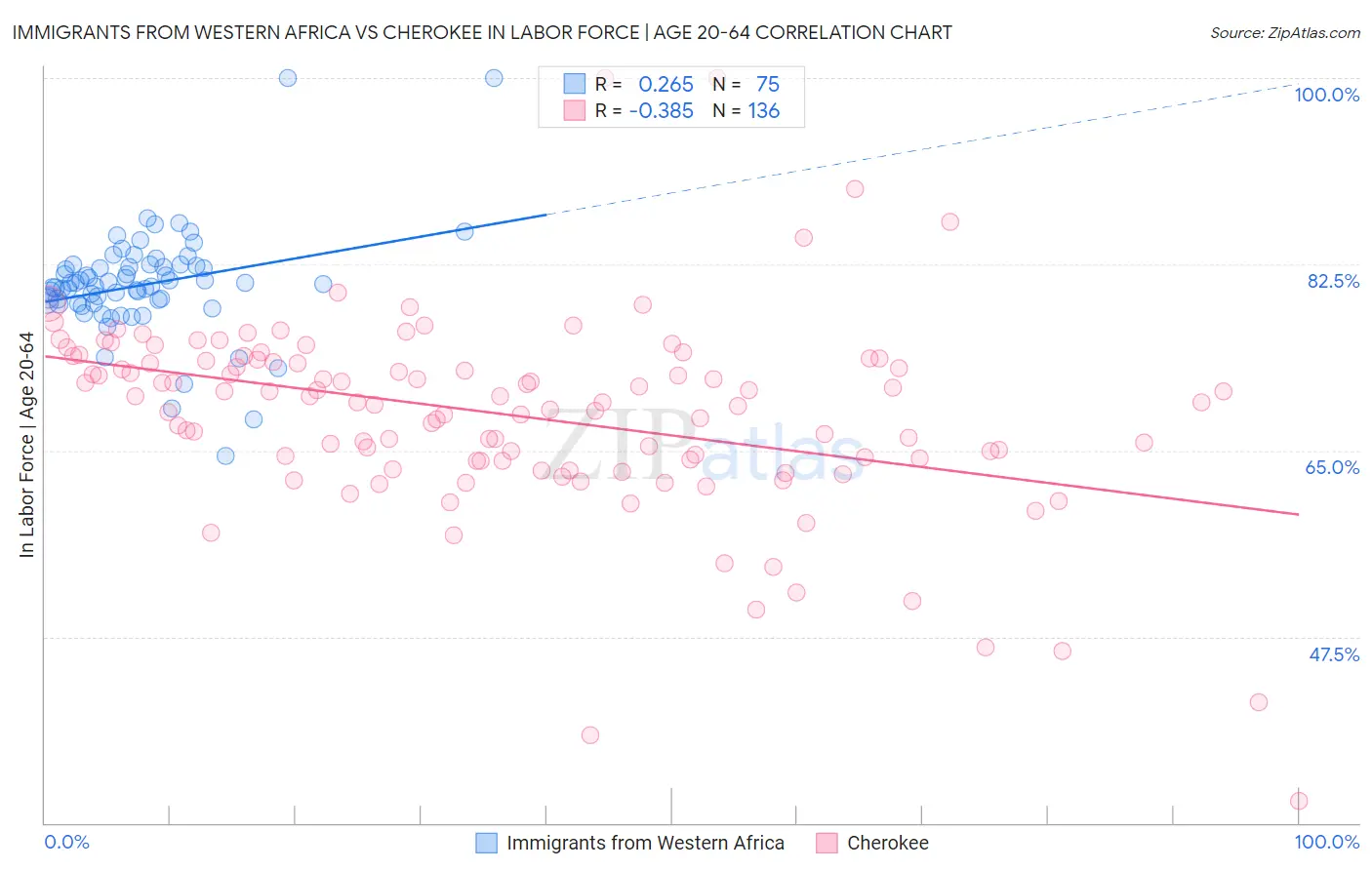 Immigrants from Western Africa vs Cherokee In Labor Force | Age 20-64
