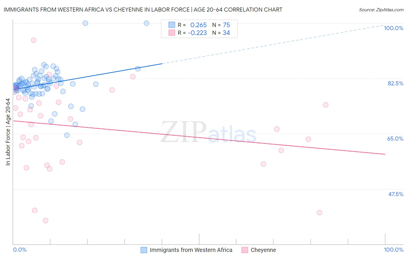 Immigrants from Western Africa vs Cheyenne In Labor Force | Age 20-64