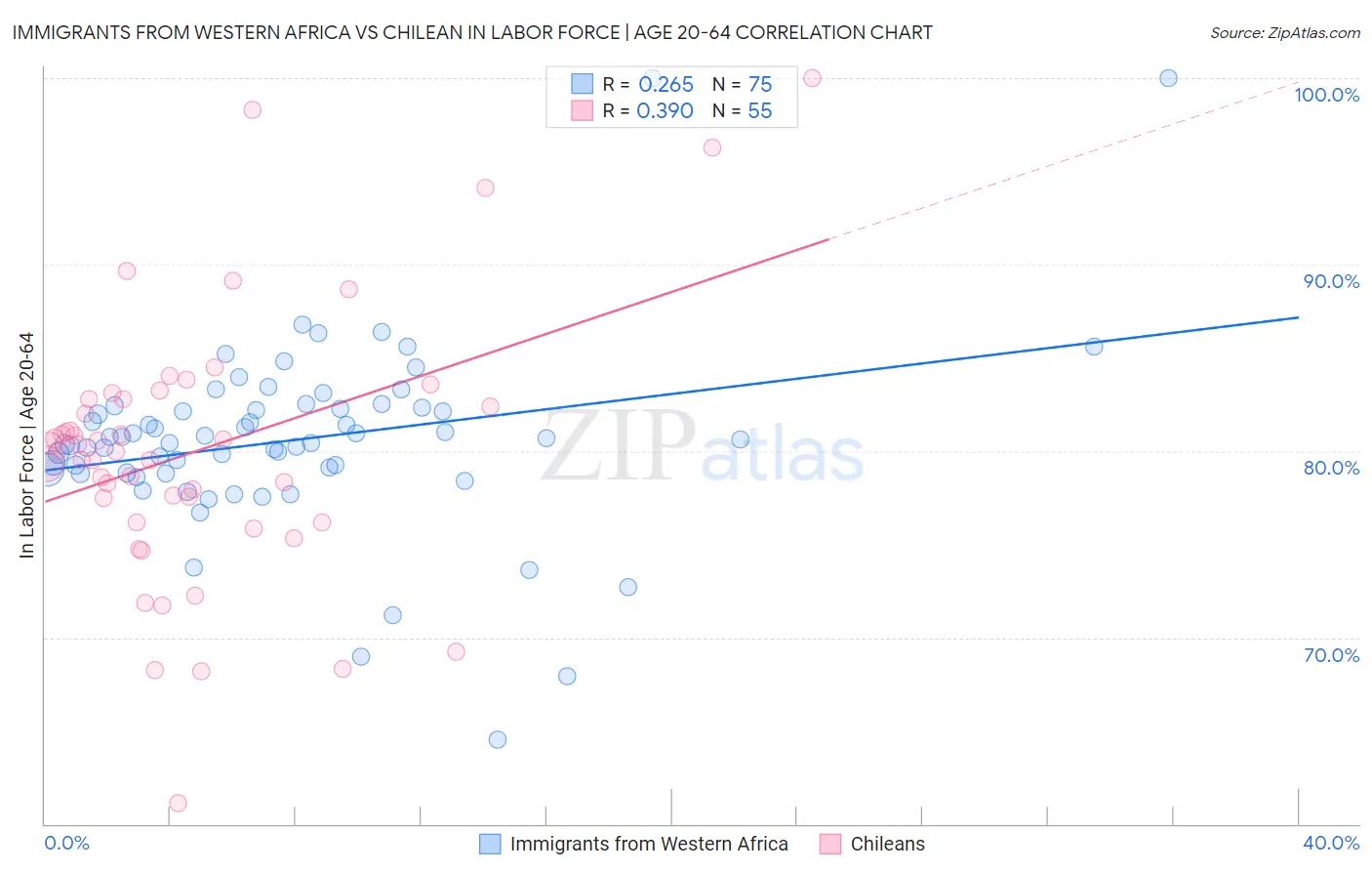 Immigrants from Western Africa vs Chilean In Labor Force | Age 20-64