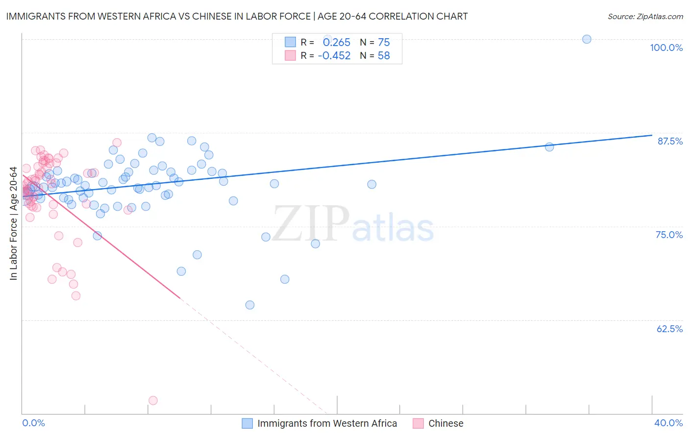 Immigrants from Western Africa vs Chinese In Labor Force | Age 20-64