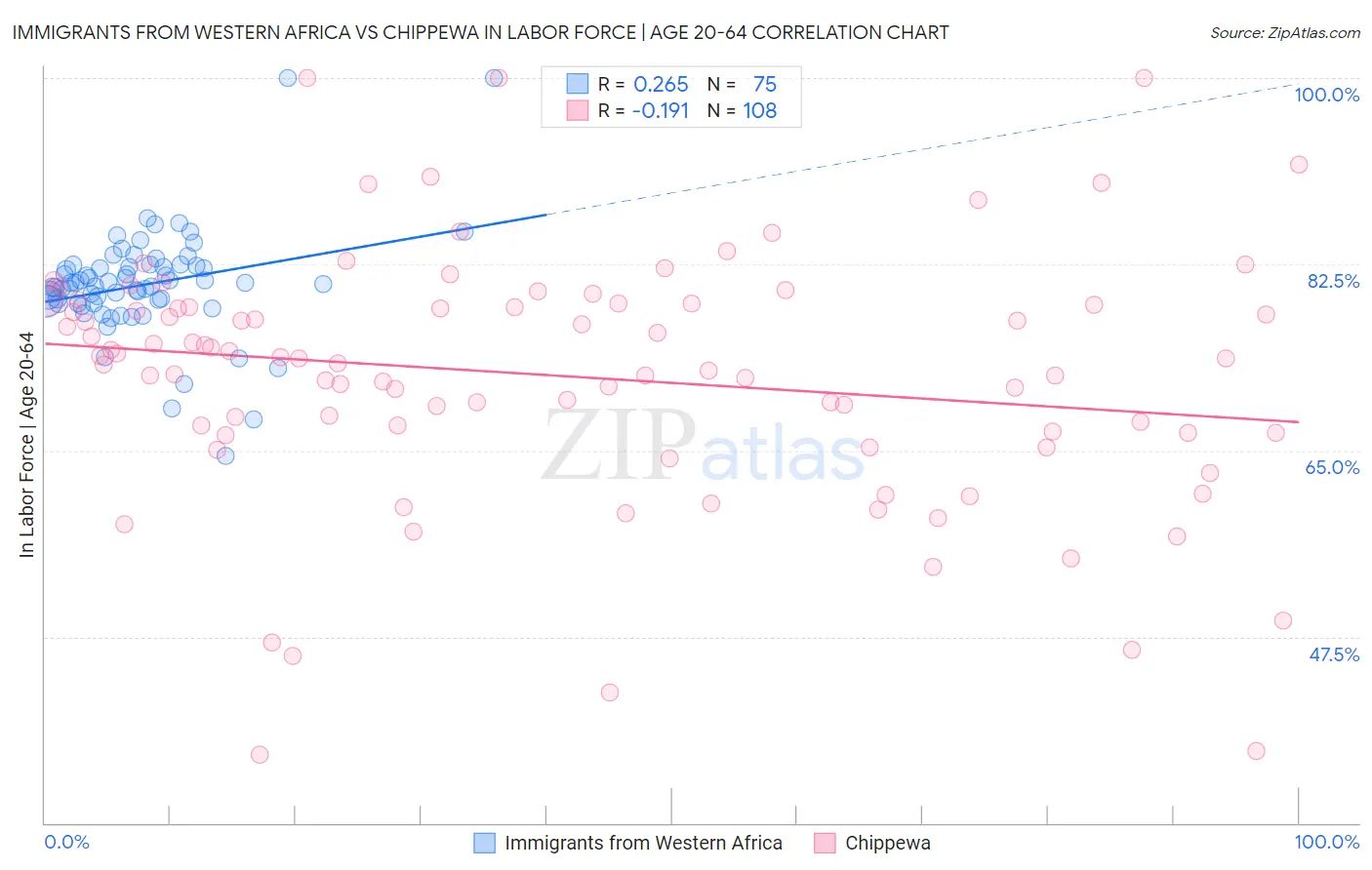 Immigrants from Western Africa vs Chippewa In Labor Force | Age 20-64
