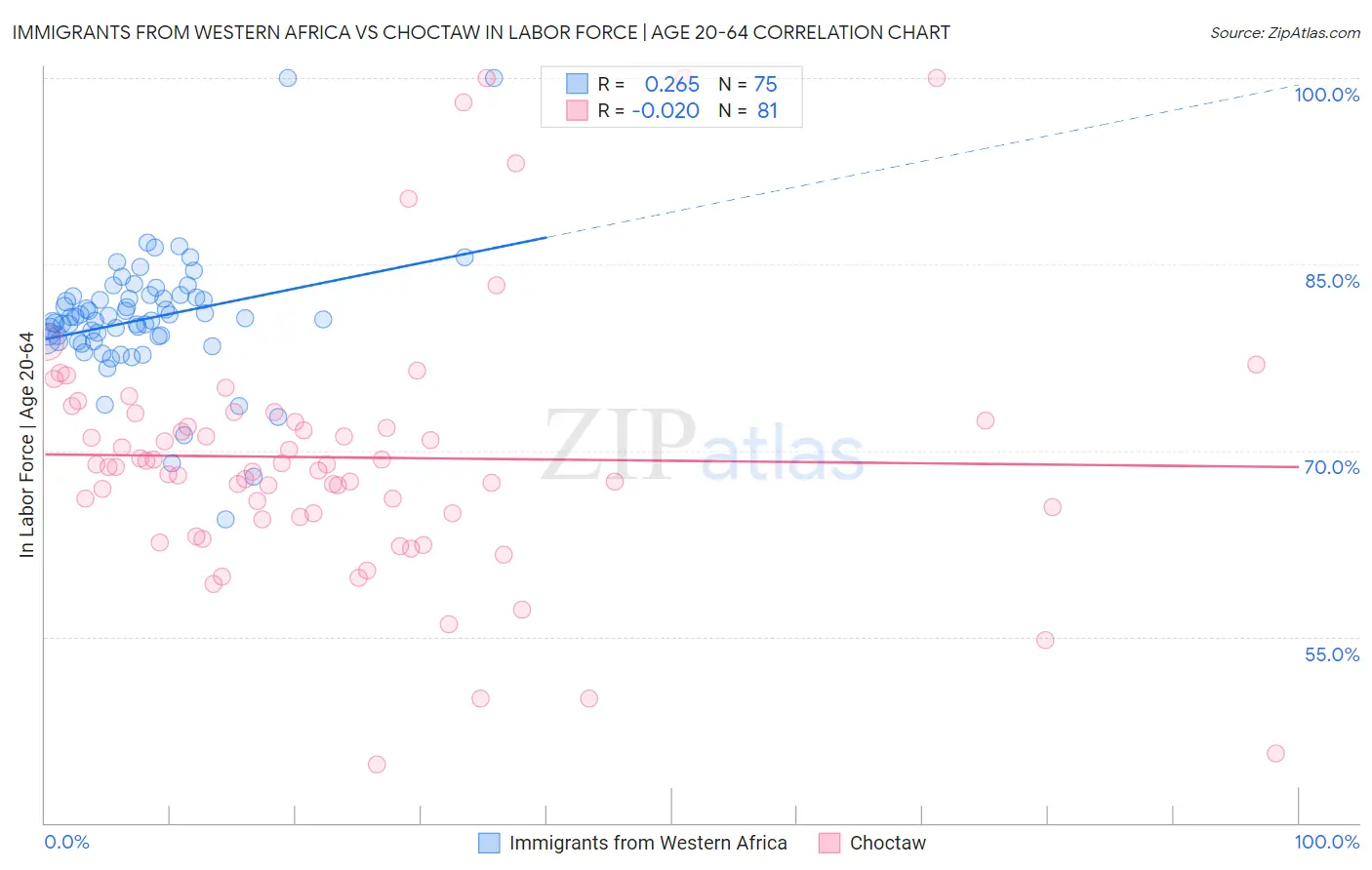 Immigrants from Western Africa vs Choctaw In Labor Force | Age 20-64