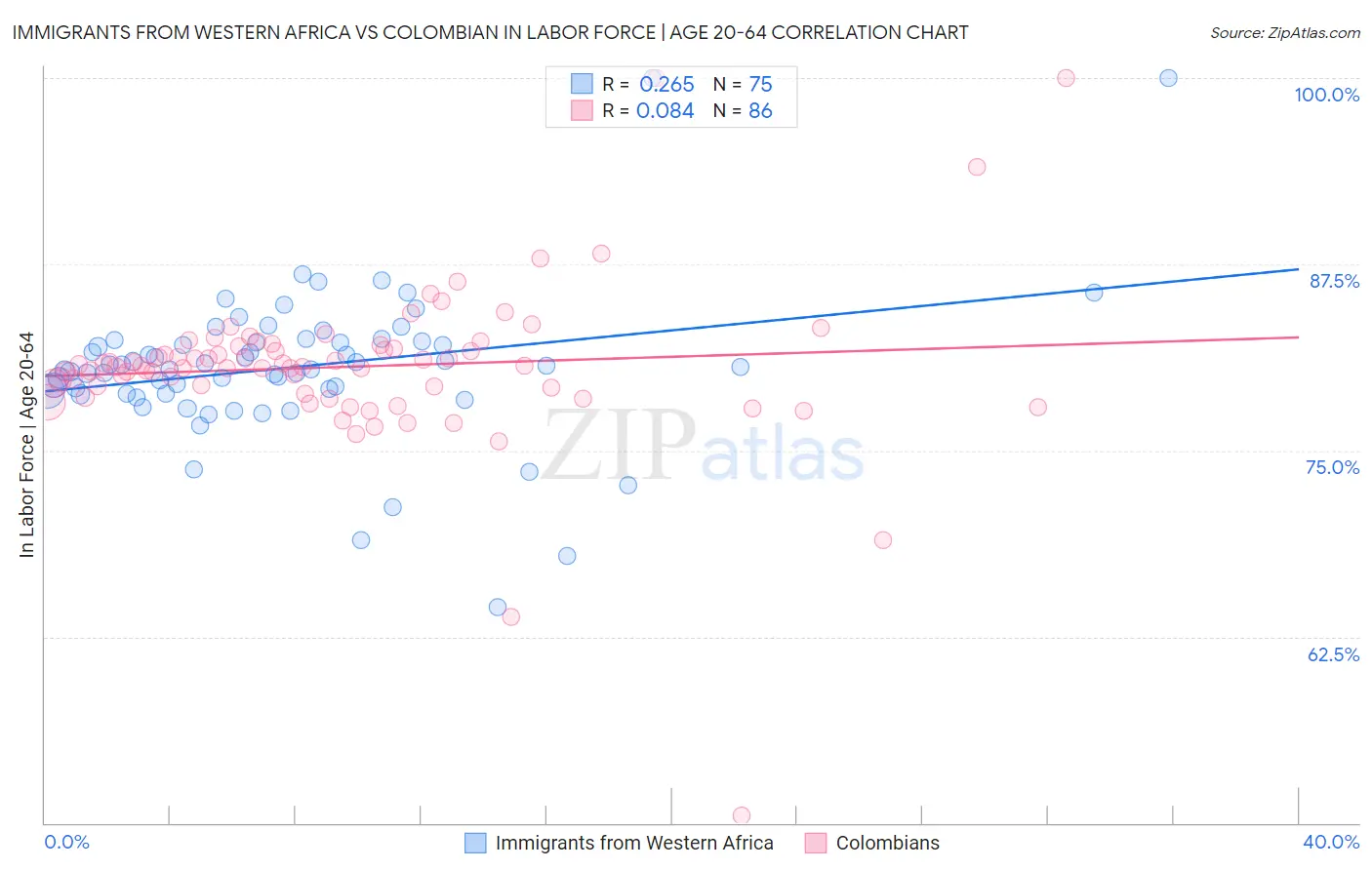 Immigrants from Western Africa vs Colombian In Labor Force | Age 20-64