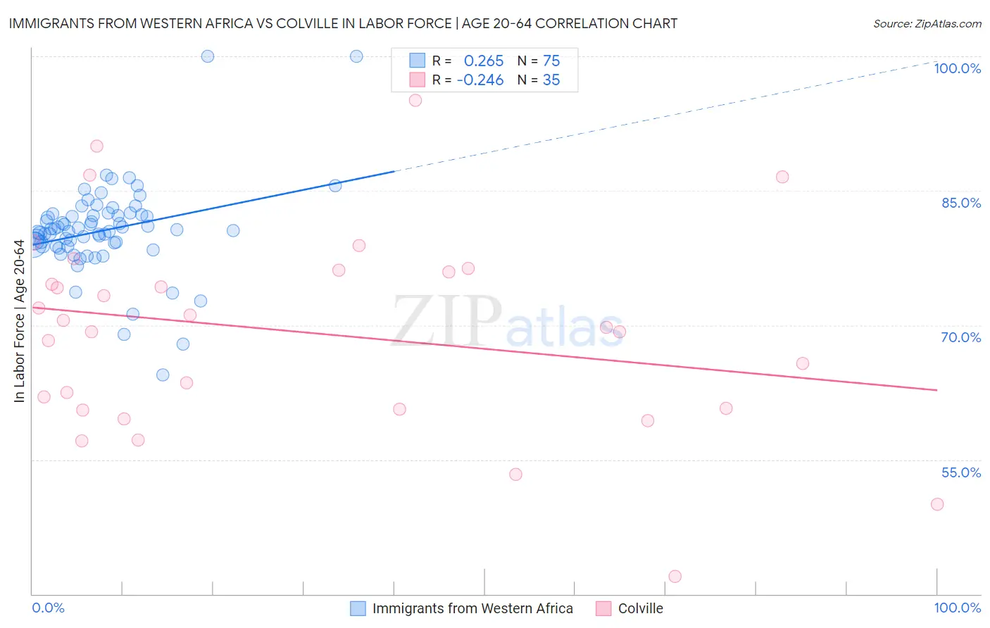 Immigrants from Western Africa vs Colville In Labor Force | Age 20-64