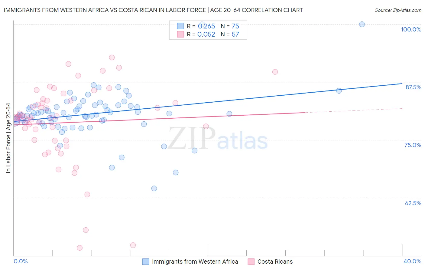 Immigrants from Western Africa vs Costa Rican In Labor Force | Age 20-64