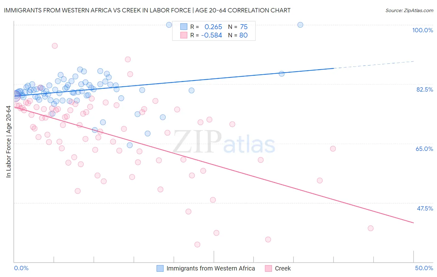 Immigrants from Western Africa vs Creek In Labor Force | Age 20-64