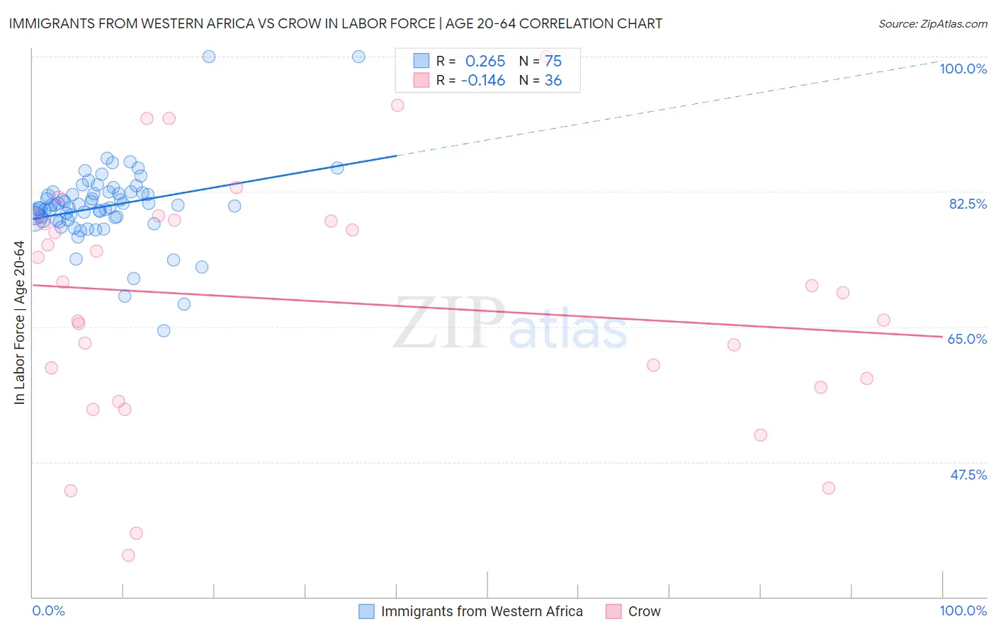 Immigrants from Western Africa vs Crow In Labor Force | Age 20-64