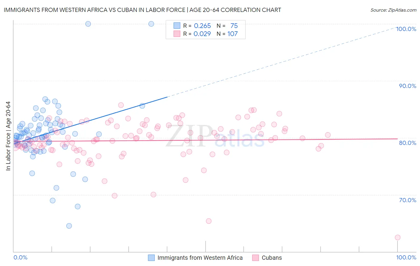 Immigrants from Western Africa vs Cuban In Labor Force | Age 20-64