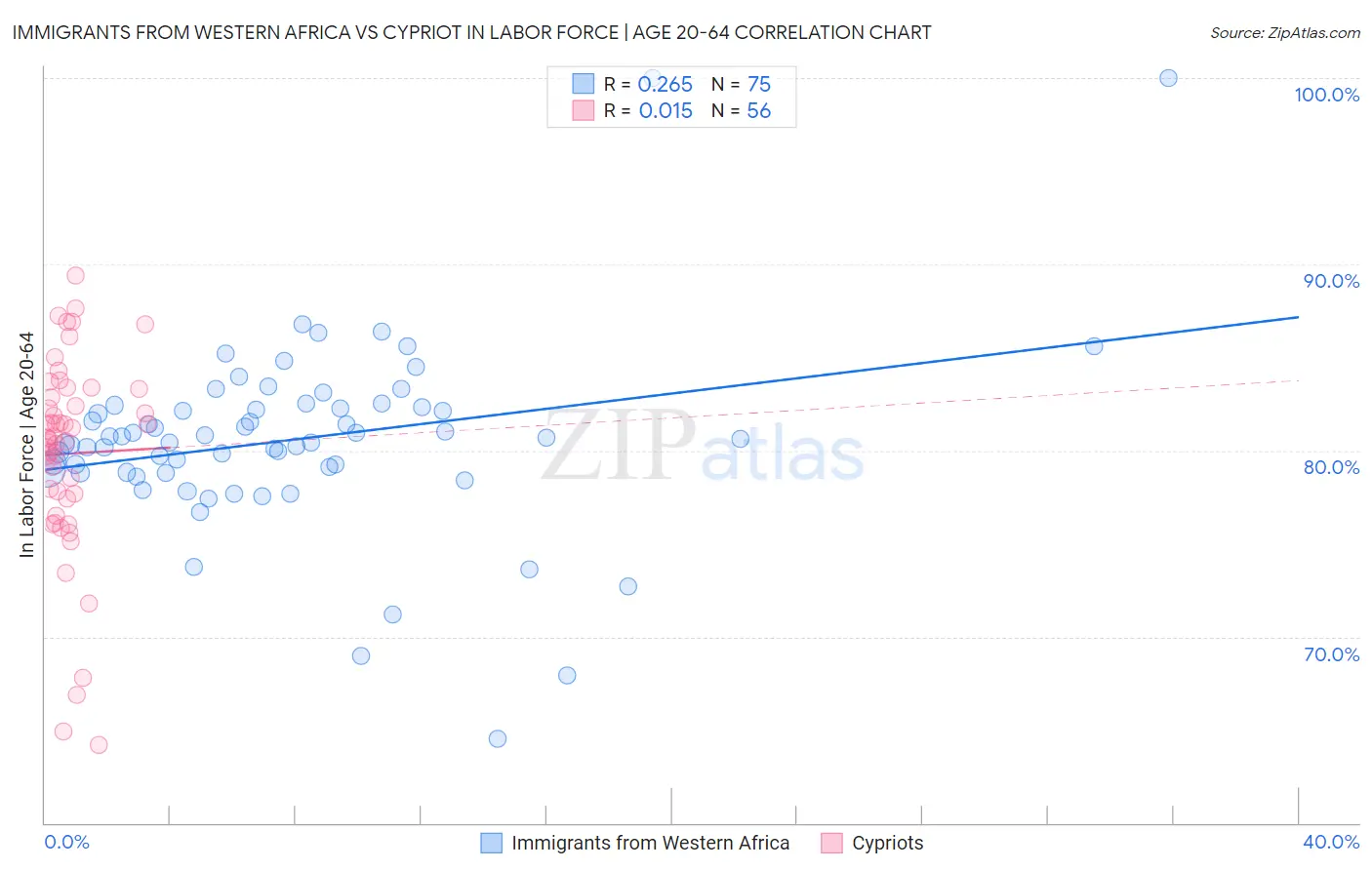 Immigrants from Western Africa vs Cypriot In Labor Force | Age 20-64