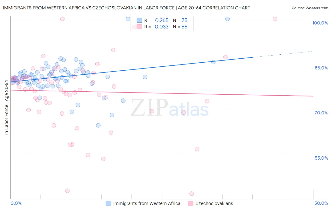 Immigrants from Western Africa vs Czechoslovakian In Labor Force | Age 20-64