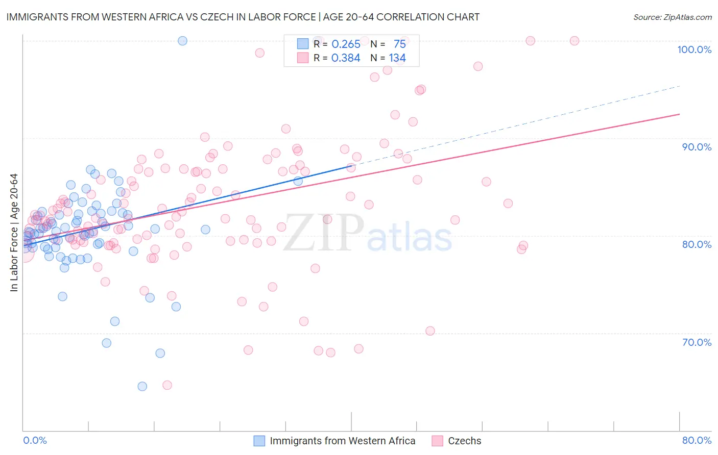 Immigrants from Western Africa vs Czech In Labor Force | Age 20-64
