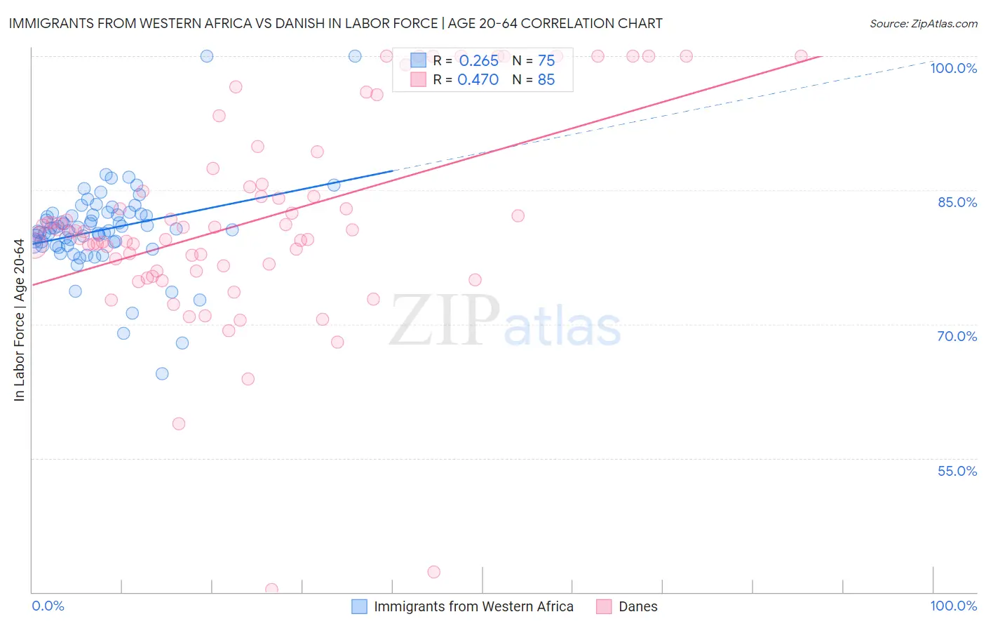 Immigrants from Western Africa vs Danish In Labor Force | Age 20-64